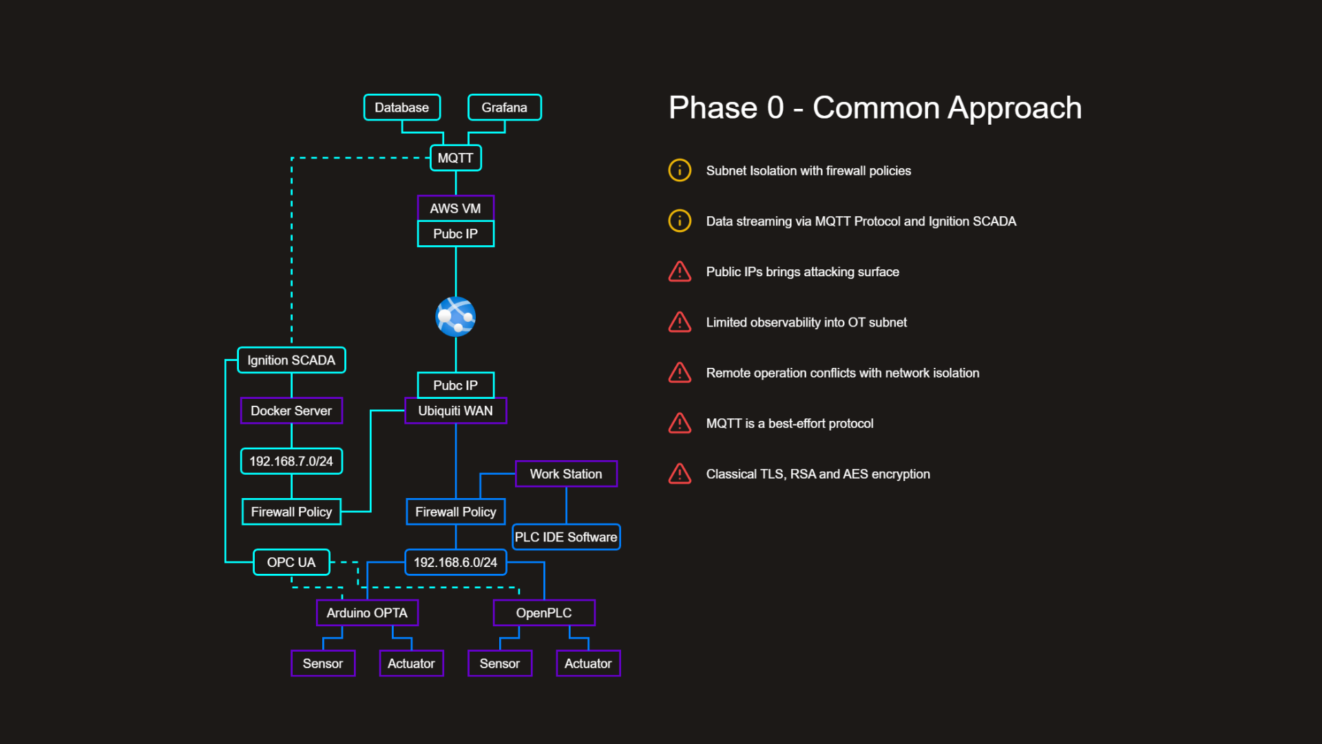 Phase 0 — Common Approach